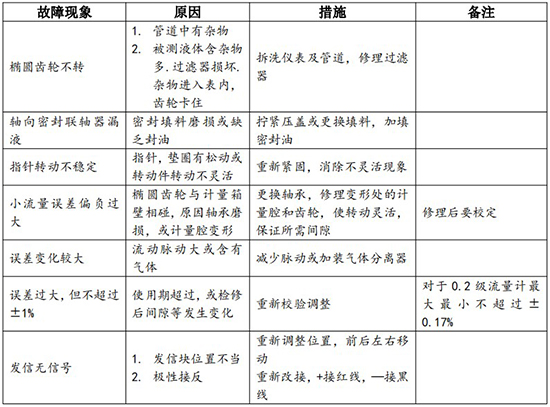 石油流量計(jì)常見故障對照表