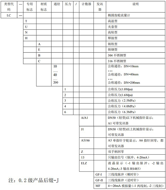 石油流量計(jì)規(guī)格型號選型表