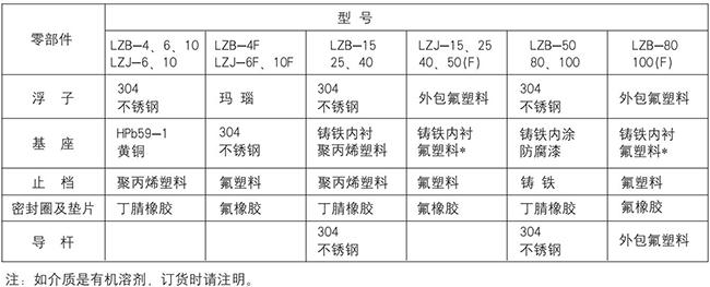 塑料管轉子流量計零部件材質表