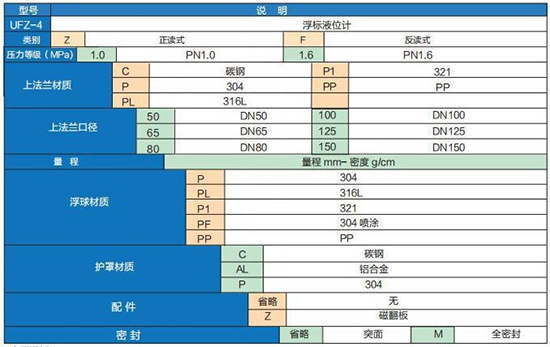 浮標(biāo)液位計(jì)選型參數(shù)對(duì)照表