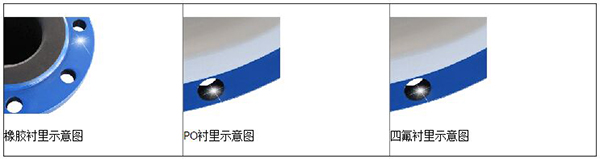 大口徑液體流量計(jì)襯里材料分類(lèi)圖