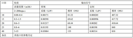 不銹鋼橢圓齒輪流量計遠(yuǎn)傳參數(shù)表