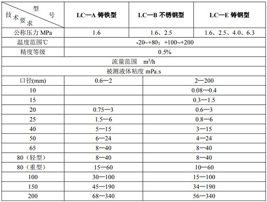 瀝青流量計技術參數(shù)表