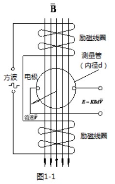 砂漿流量計(jì)工作原理圖