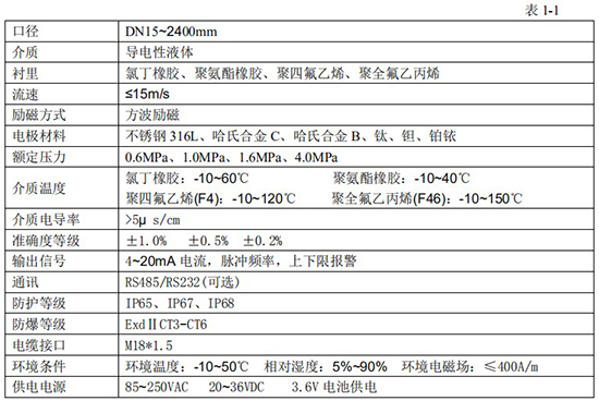 砂漿流量計(jì)技術(shù)指標(biāo)對(duì)照表