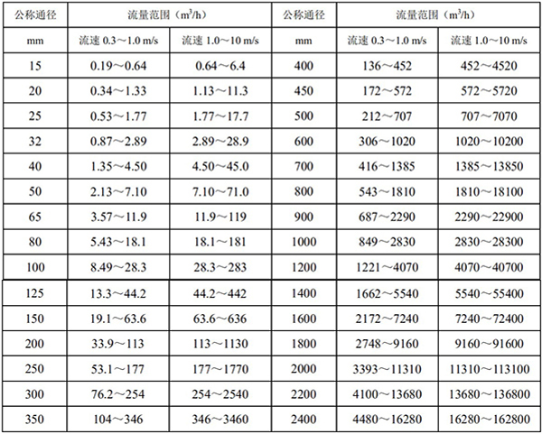 砂漿流量計(jì)口徑流量對(duì)照表