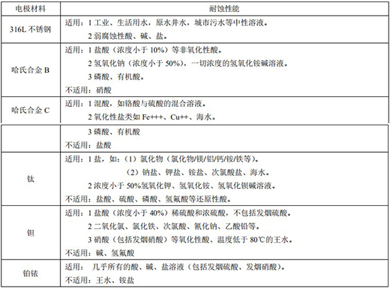 砂漿流量計(jì)電*材料對(duì)照表