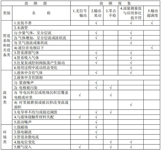 砂漿流量計(jì)故障分析對(duì)照表