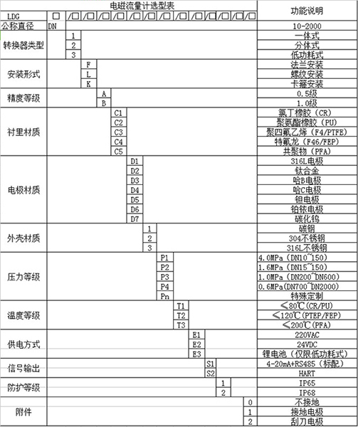 紙漿流量計(jì)規(guī)格選型表