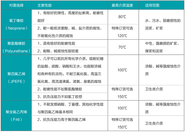 海水流量計(jì)襯里材料對(duì)照表