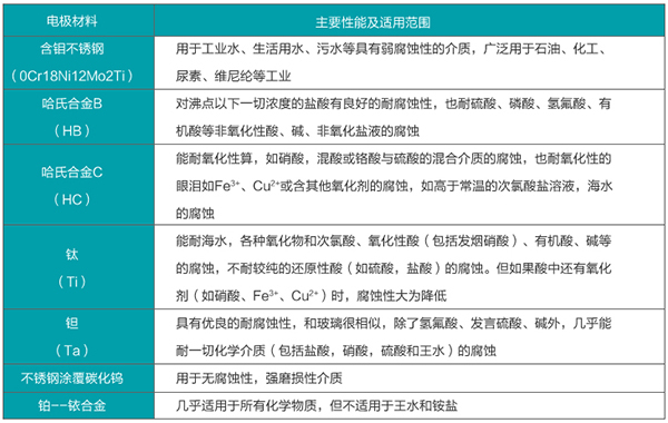 海水流量計(jì)電*材料對(duì)照表